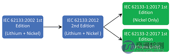 IEC62133-1-2 IEC62133-1-2